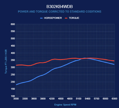 BluePrint Engines Ford Small Block Compatible 302 C.I. Bronco Edition - 4R70W Automatic Transmission - Black Pulley Kit - Carbureted