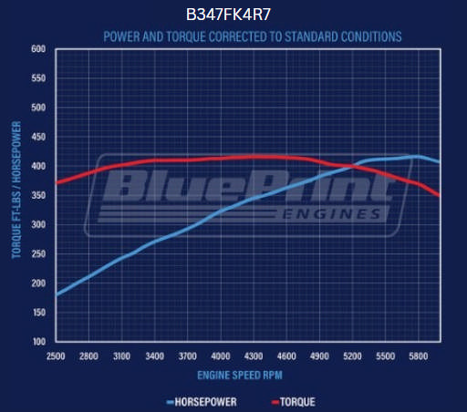 BluePrint Engines Ford Small Block Compatible 347 C.I. Standard Edition - 4R70W Automatic Transmission - Polished Pulley Kit - Fuel Injected