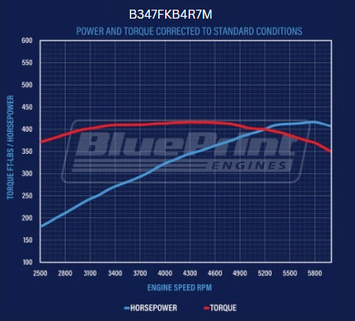 BluePrint Engines Ford Small Block Compatible 347 C.I. Mustang Edition - TKX Manual Transmission - Black Pulley Kit - Fuel Injected