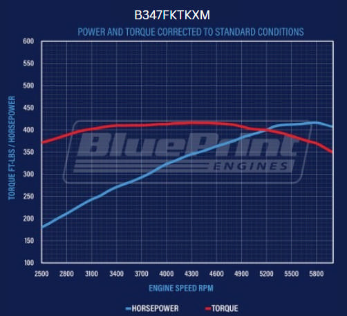 BluePrint Engines Ford Small Block Compatible 347 C.I. Mustang Edition - TKX Manual Transmission - Black Pulley Kit - Fuel Injected
