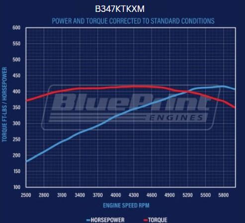 Ford Small Block Compatible 347 c.i. Engine and TKX Manual Transmission - 415 Horsepower - Mustang Edition Builder Series - Polished Pulley Kit - Carbureted