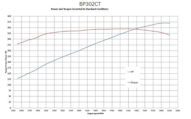 BluePrint Engines Ford Small Block Compatible 302 C.I. Long Block - Front Sump Oil Pan - Cruiser