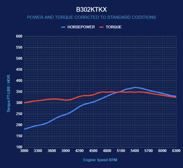 BluePrint Engines Ford Small Block Compatible 302 C.I. Standard Edition - TKX Manual Transmission - Polished Pulley Kit - Carbureted