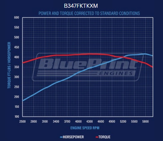 BluePrint Engines Ford Small Block Compatible 347 C.I. Mustang Edition - TKX Manual Transmission - Polished Pulley Kit - Fuel Injected