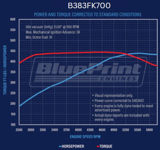 BluePrint Engines GM Small Block Compatible 383 c.i. Engine and 700R4 Automatic Transmission - 436 Horsepower - Standard Edition Builder Series - Polished Pulley Kit - Fuel Injected