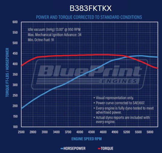 BluePrint Engines GM Small Block Compatible 383 c.i. Engine and TKX Manual Transmission - 436 Horsepower - Standard Edition Builder Series - Polished Pulley Kit - Fuel Injected