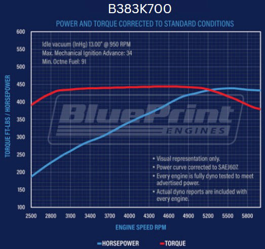 BluePrint Engines GM Small Block Compatible 383 c.i. Engine and 700R4 Automatic Transmission - 436 Horsepower - Standard Edition Builder Series - Polished Pulley Kit - Carbureted