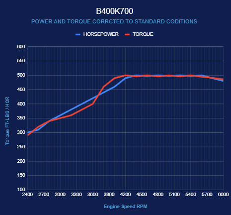 BluePrint Engines GM Small Block Compatible 400 c.i. Engine and 700R4 Automatic Transmission - 500 Horsepower - Standard Edition Builder Series - Polished Pulley Kit - Carbureted