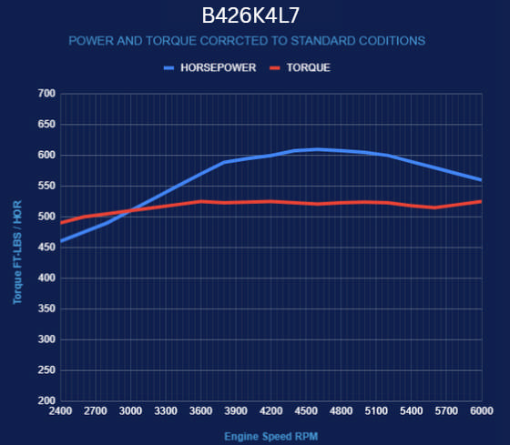 BluePrint Engines Chrysler Hemi Compatible 426 C.I. Standard Edition - 4L65/70E Automatic Transmission - Polished Pulley Kit - Fuel Injected