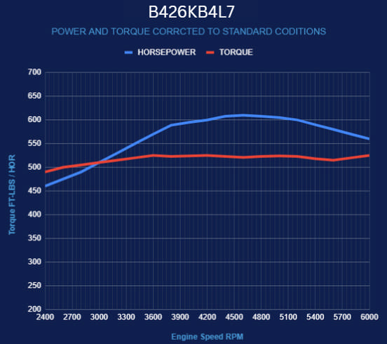 BluePrint Engines Chrysler Hemi Compatible 426 C.I. Standard Edition - 4L65/70E Automatic Transmission - Black Pulley Kit - Fuel Injected
