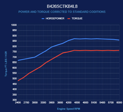 BluePrint Engines Chrysler Hemi Compatible 426 c.i. Engine and 4L80E Automatic Transmission - 872 Horsepower - Standard Edition Builder Series - Black Pulley Kit - Supercharged