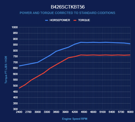 BluePrint Engines Chrysler Hemi Compatible 426 c.i. Engine and T56 Manual Transmission - 872 Horsepower - Standard Edition Builder Series - Black Pulley Kit - Supercharged