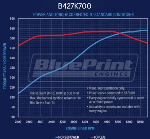 BluePrint Engines GM Small Block Compatible 427 c.i. Engine and 700R4 Automatic Transmission - 540 Horsepower - Standard Edition Builder Series - Polished Pulley Kit - Carbureted