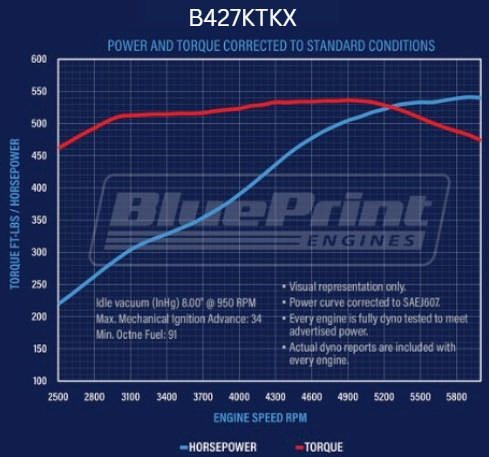 BluePrint Engines GM Small Block Compatible 427 c.i. Engine and TKX Manual Transmission - 540 Horsepower - Standard Edition Builder Series - Polished Pulley Kit - Carbureted