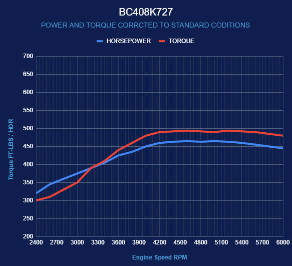 BluePrint Engines Chrysler Small Block Compatible 408 C.I. Standard Edition - 727 Automatic Transmission - Polished Pulley Kit - Carbureted