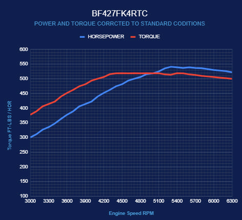 BluePrint Engines Ford Small Block Compatible 427 C.I. Cobra Edition - 4R70W Automatic Transmission - Polished Pulley Kit - Fuel Injected