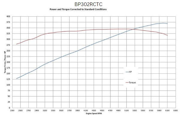BluePrint Engines Ford Small Block Compatible 302 C.I. Base Dressed - Rear Sump Oil Pan - Cruiser - Carbureted