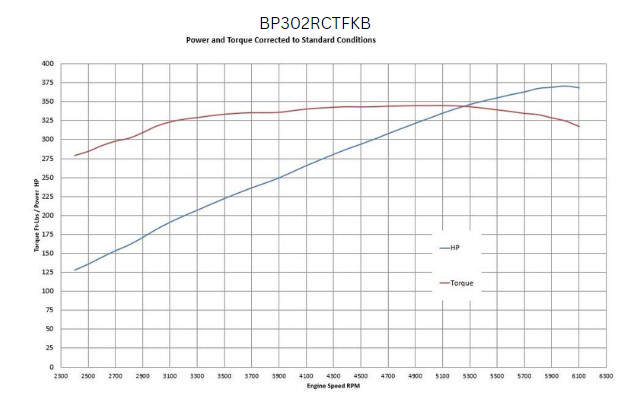 BluePrint Engines Ford Small Block Compatible 302 C.I. Deluxe Dressed - Rear Sump Oil Pan - Cruiser - Black Pulley Kit - Fuel Injected