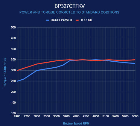 BluePrint Engines GM Small Block Compatible 327 C.I. Deluxe Dressed - Low Profile - Polished Pulley Kit - Fuel Injected