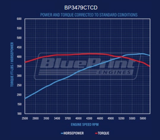 BluePrint Engines Ford Small Block Compatible 347 C.I. Deluxe Dressed - Front Sump Oil Pan - Carbureted