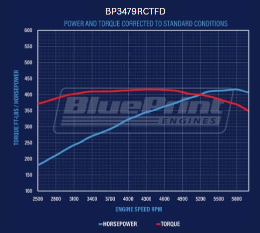 BluePrint Engines Ford Small Block Compatible 347 C.I. Deluxe Dressed - Rear Sump Oil Pan - Fuel Injection