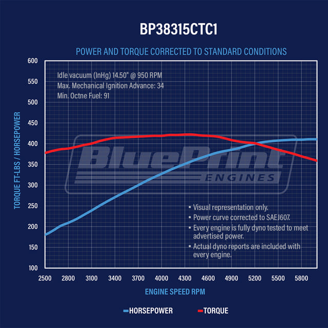 BluePrint Engines GM Small Block Compatible 383 C.I. Base Dressed - 87 Octane - Carbureted