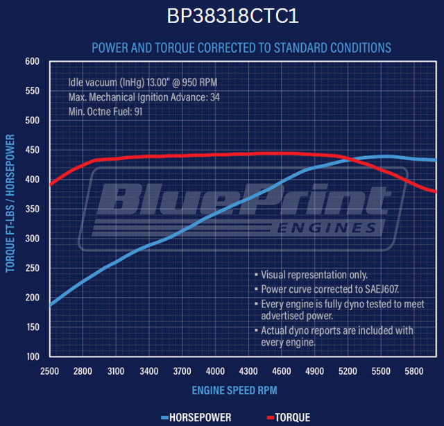 BluePrint Engines GM Small Block Compatible 383 c.i. Engine - 436 Horsepower - Base Dressed - Carbureted
