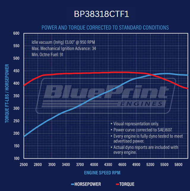 BluePrint Engines GM Small Block Compatible 383 c.i. Engine - 436 Horsepower - Base Dressed - Fuel Injected