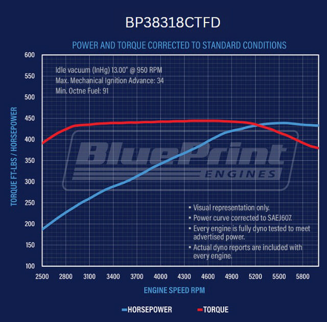 BluePrint Engines GM Small Block Compatible 383 c.i. Engine - 436 Horsepower - Deluxe Dressed - Fuel Injected