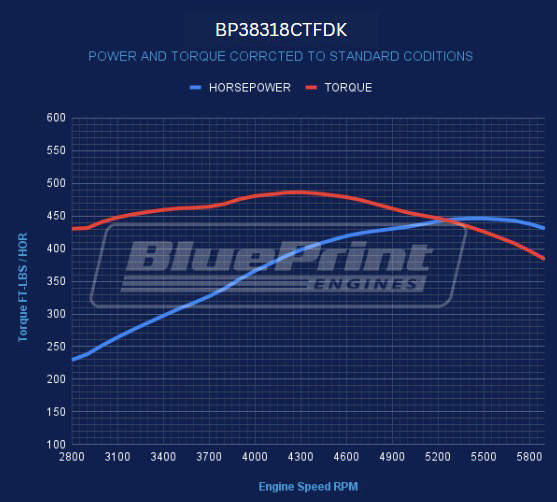 BluePrint Engines GM Small Block Compatible 383 c.i. Engine - 436 Horsepower - Deluxe Dressed - Black Pulley Kit - Fuel Injected