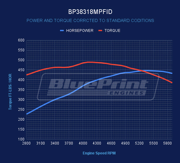 BluePrint Engines GM Small Block Compatible 383 c.i. Engine - 436 Horsepower - Deluxe Dressed - BluePrint Engines Calibrated ECU