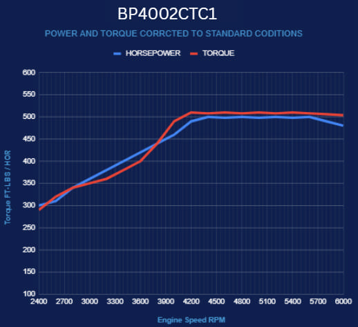 BluePrint Engines GM Small Block Compatible 400 c.i. Engine - 500 Horsepower - Base Dressed - Carbureted
