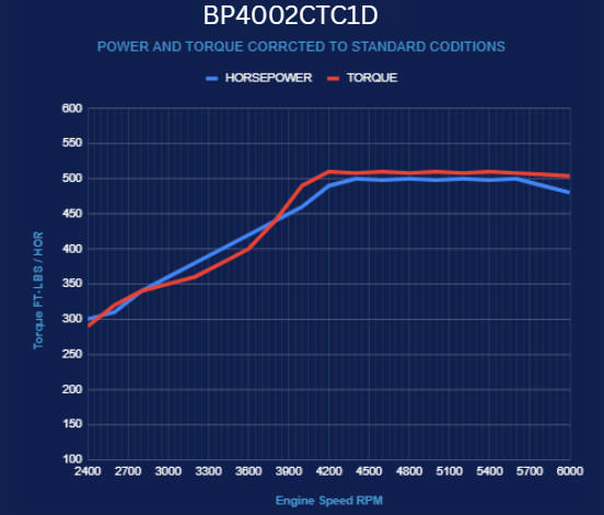 BluePrint Engines GM Small Block Compatible 400 c.i. Engine - 500 Horsepower - Deluxe Dressed - Carbureted