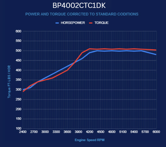 BluePrint Engines GM Small Block Compatible 400 c.i. Engine - 500 Horsepower - Deluxe Dressed - Black Pulley Kit - Carbureted