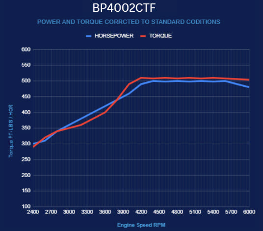 BluePrint Engines GM Small Block Compatible 400 c.i. Engine - 500 Horsepower - Base Dressed - Fuel Injected