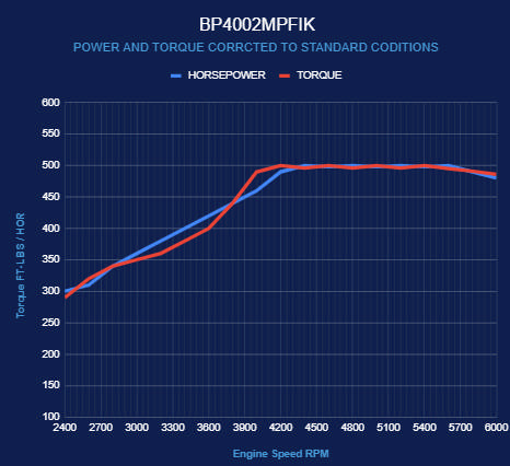 BluePrint Engines GM Small Block Compatible 400 c.i. Engine - 500 Horsepower - Deluxe Dressed - Polished Pulley Kit - Multi-Port Fuel Injected