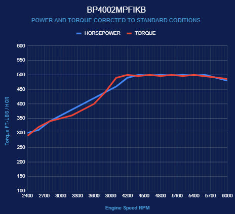 BluePrint Engines GM Small Block Compatible 400 c.i. Engine - 500 Horsepower - Deluxe Dressed - Black Pulley Kit - Multi-Port Fuel Injected