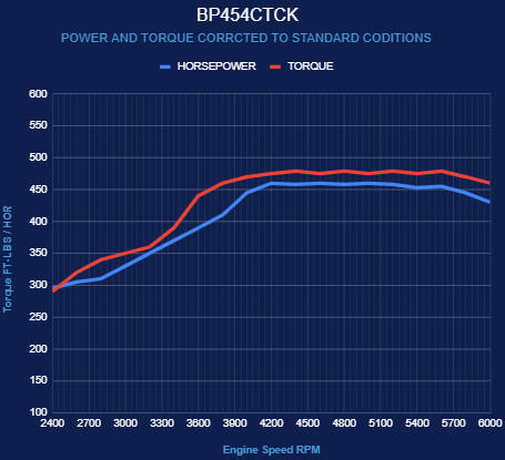 BluePrint Engines GM Big Block Compatible 454 c.i. Engine - 460 Horsepower - Deluxe Dressed - Polished Pulley Kit - Carbureted - Cruiser