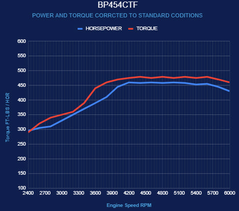 BluePrint Engines GM Big Block Compatible 454 c.i. Engine - 460 Horsepower - Base Dressed - Fuel Injected - Cruiser