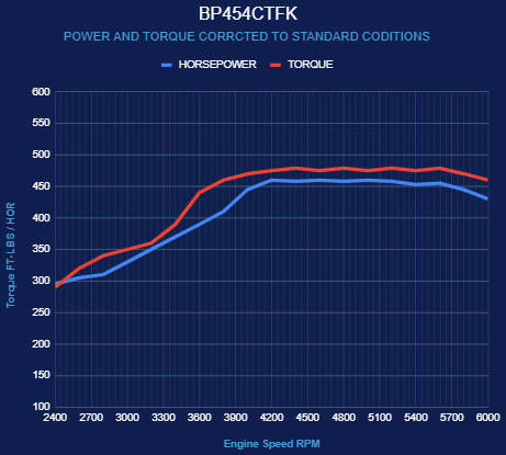 BluePrint Engines GM Big Block Compatible 454 c.i. Engine - 460 Horsepower - Deluxe Dressed - Polished Pulley Kit - Fuel Injected - Cruiser