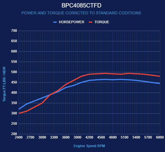 Chrysler Small Block Compatible 408 c.i. Engine - 465 Horsepower - Deluxe Dressed - Fuel Injected
