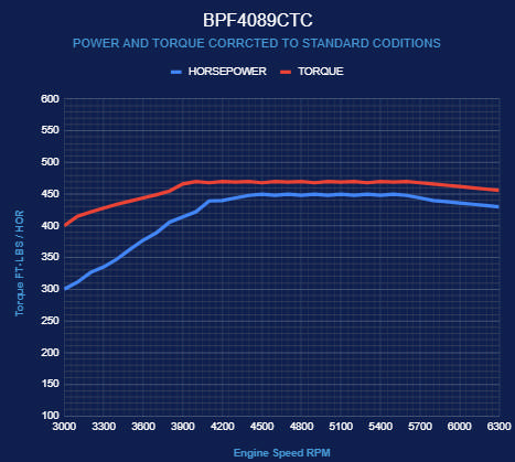 BluePrint Engines Ford Small Block Compatible 408 C.I. Base Dressed - Carbureted