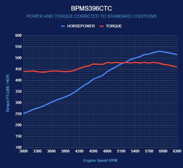 BluePrint Motorsports GM Small Block Compatible 396 c.i. Engine - 530 Horsepower - Base Dressed - Carbureted