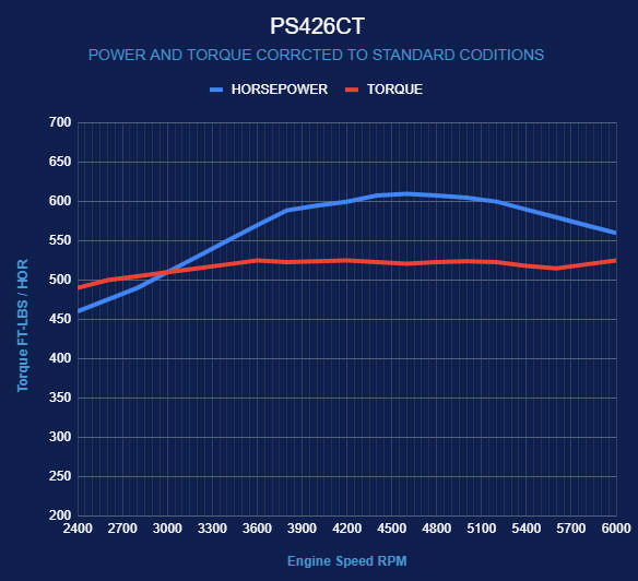BluePrint Engines Chrysler Hemi Compatible 426 c.i. Pro Series Engine - 610 Horsepower - Long Block