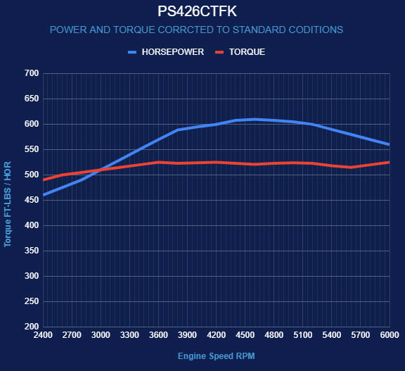 Chrysler Hemi Compatible 426 c.i. Pro Series Engine - 610 Horsepower - Deluxe Dressed - Polished Pulley Kit - Fuel Injected