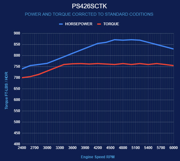 BluePrint Engines Chrysler Hemi Compatible Pro Series 426 C.I. Deluxe Dressed - Polished Pulley Kit - Supercharged