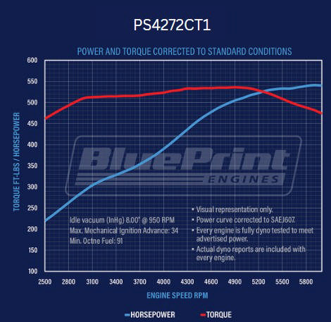 BluePrint Engines GM Small Block Compatible 427 c.i. Pro Series Engine - 540 Horsepower - Long Block